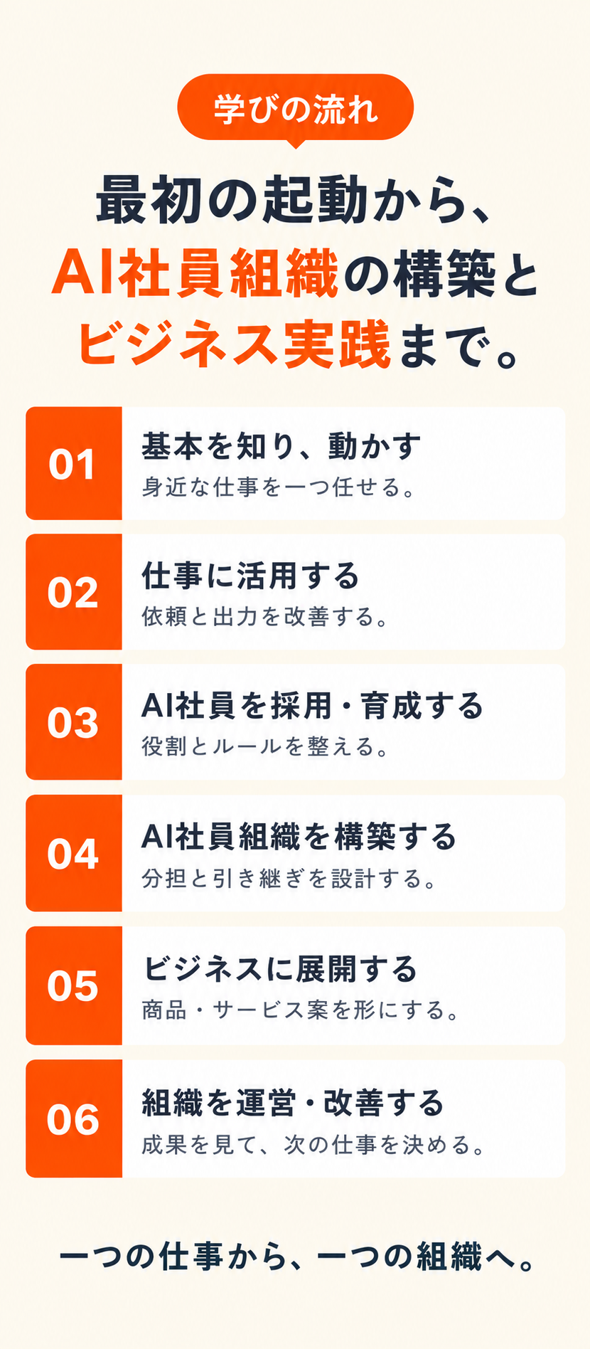 学びの流れ。1 基本を知り動かす。2 仕事に活用する。3 AI社員を採用・育成する。4 AI社員組織を構築する。5 ビジネスに展開する。6 組織を運営・改善する。